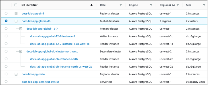 Gambar konsol yang menampilkan basis data global Aurora, klaster DB Aurora Serverless, dan klaster DB Aurora PostgreSQL lainnya