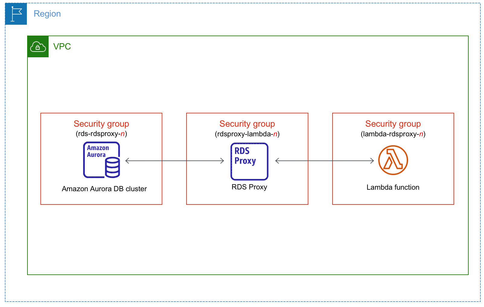 Secara otomatis menghubungkan cluster Aurora DB dengan fungsi Lambda melalui Proxy RDS