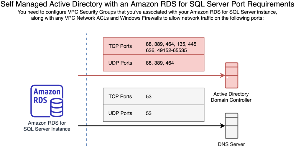Aturan port konfigurasi jaringan Directory Active yang Dikelola Sendiri.