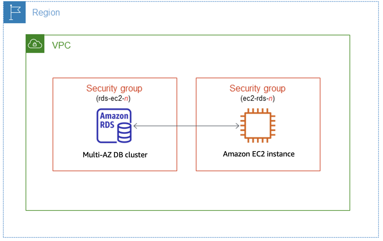 Hubungkan secara otomatis klaster basis data Multi-AZ dengan instans EC2.