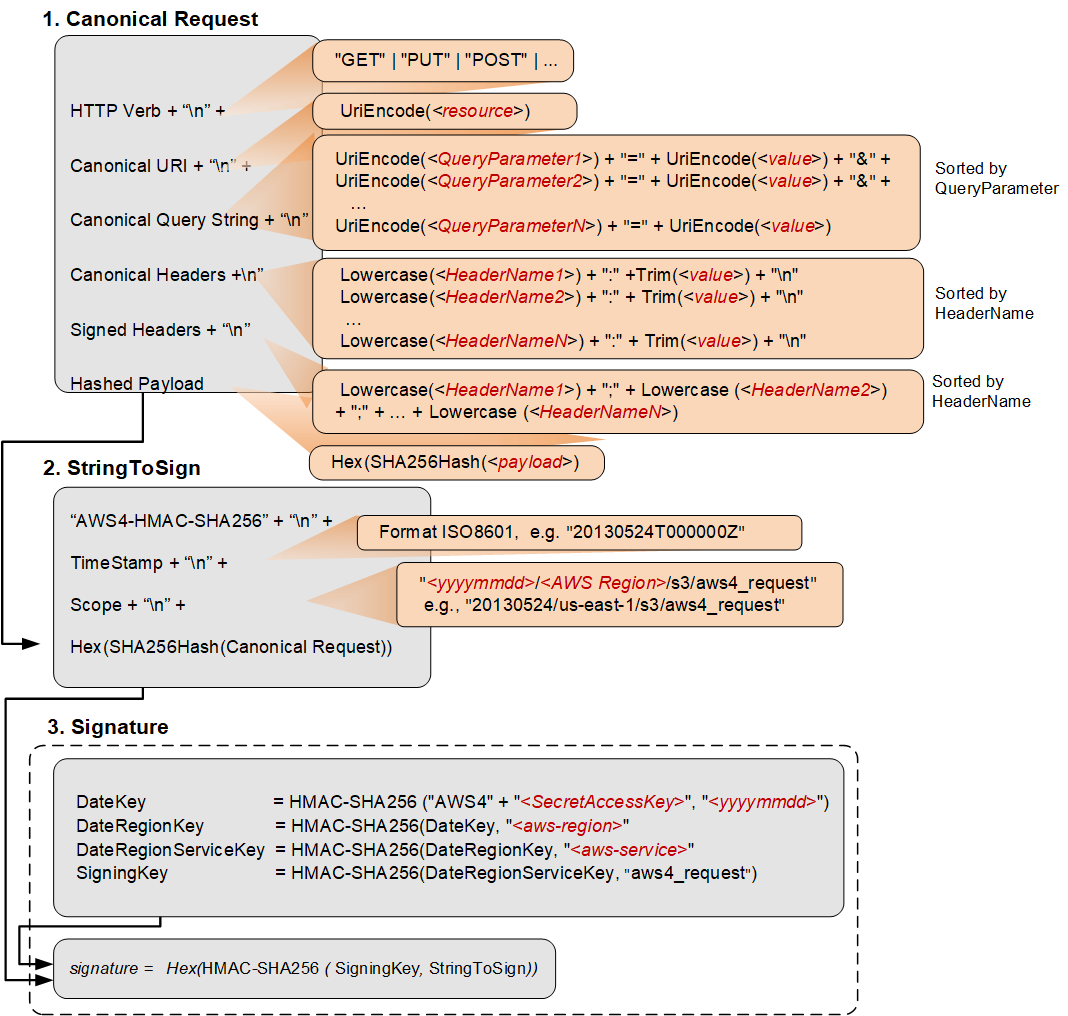 AWS4-HMAC-SHA256 diagram proses tanda tangan yang menunjukkan permintaan kanonik, StringToSign, dan langkah-langkah tanda tangan.