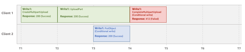 Contoh dua klien menulis item dengan nama kunci yang sama. Satu dengan UploadPart untuk MPU dan satu dengan PutObject dan tulisan bersyarat. CompleteMultipartUpload Operasi, yang dimulai setelahnya, gagal.