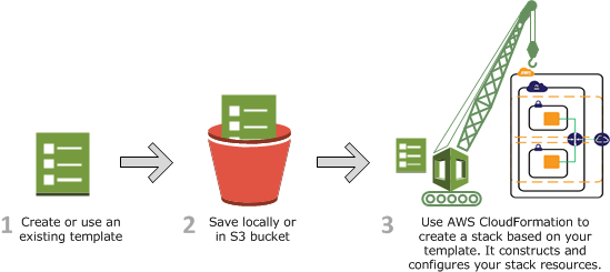 Diagram yang menunjukkan kepada Anda bagaimana Anda dapat membuat AWS CloudFormation template yang disesuaikan dengan aplikasi Anda yang menentukan pengaturan untuk bucket S3 Anda.