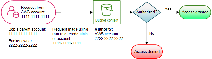 Ilustrasi yang menunjukkan operasi bucket yang diminta oleh pemilik bucket Akun AWS yang bukan pemilik bucket.