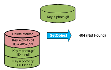 Ilustrasi yang menunjukkan panggilan GetObject untuk penanda hapus yang menampilkan pesan kesalahan 404 (Tidak Ditemukan).