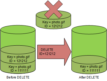 Diagram yang menunjukkan bagaimana DELETE Object versionId secara permanen menghapus versi objek tertentu.
