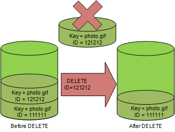 Diagram yang menunjukkan bagaimana DELETE versionId secara permanen menghapus versi objek tertentu.