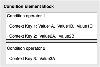dua diagram blok operator kondisi. Blok pertama mencakup dua placeholder kunci konteks, masing-masing dengan beberapa nilai. Blok kondisi kedua mencakup satu kunci konteks dengan beberapa nilai.