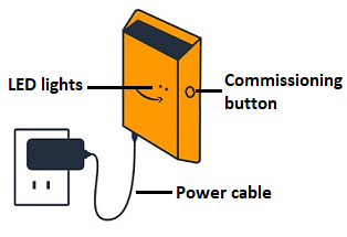 Orange gateway device with LED lights, commissioning button, and power cable connection.