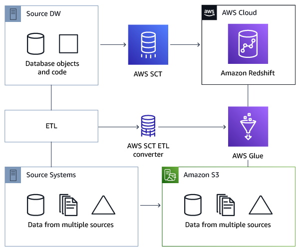 Diagram yang menunjukkan konversi database danETL.