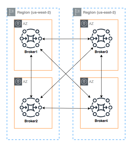 Topologi mesh lintas wilayah