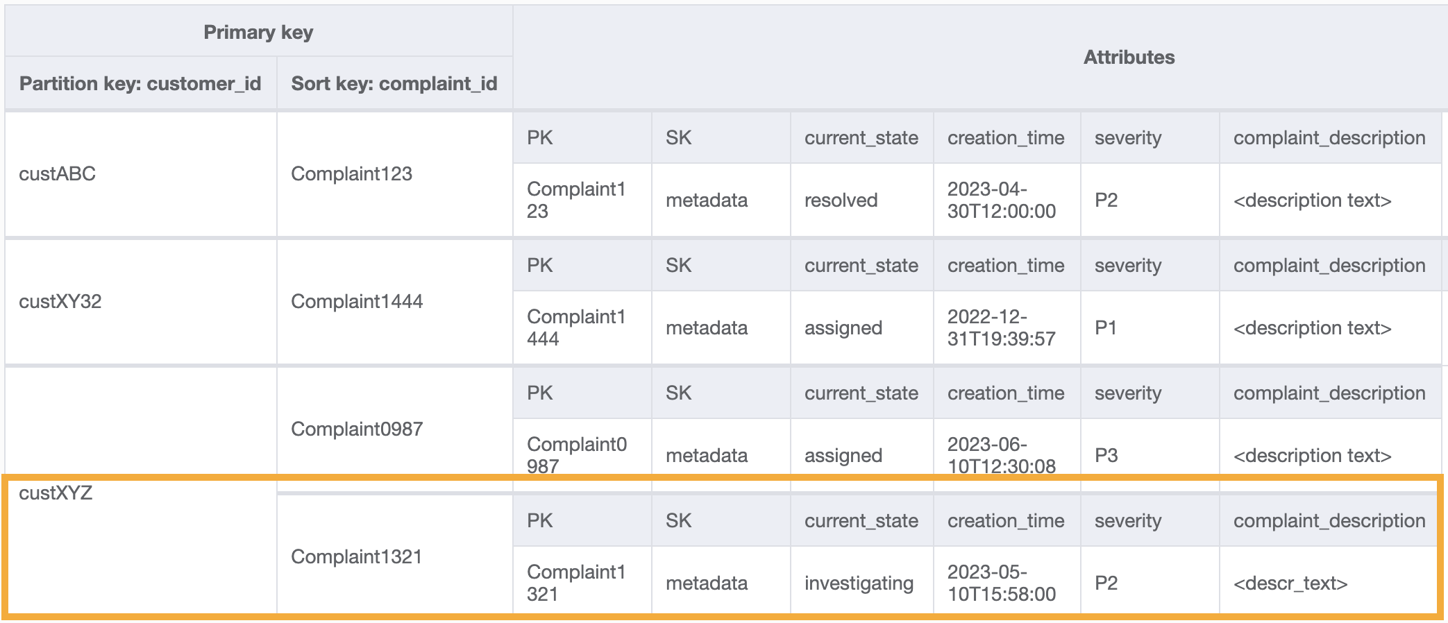 Hasil operasi kueri pada a GSI untuk mendapatkan data keluhan tertentu oleh pelanggan tertentu.