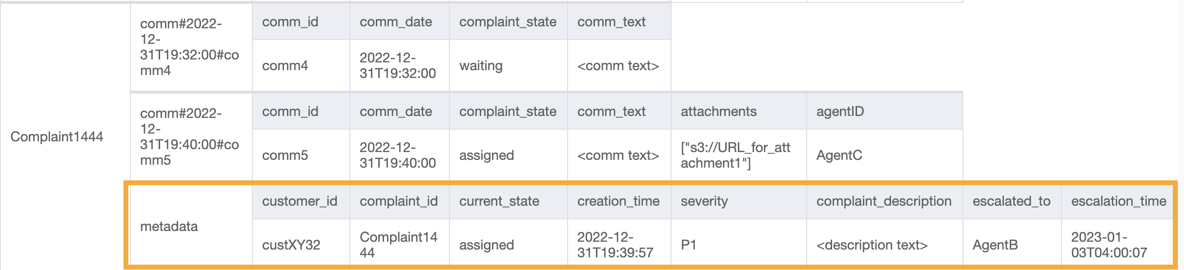 Hasil pemutakhiran metadata keluhan menggunakan UpdateItem API operasi.