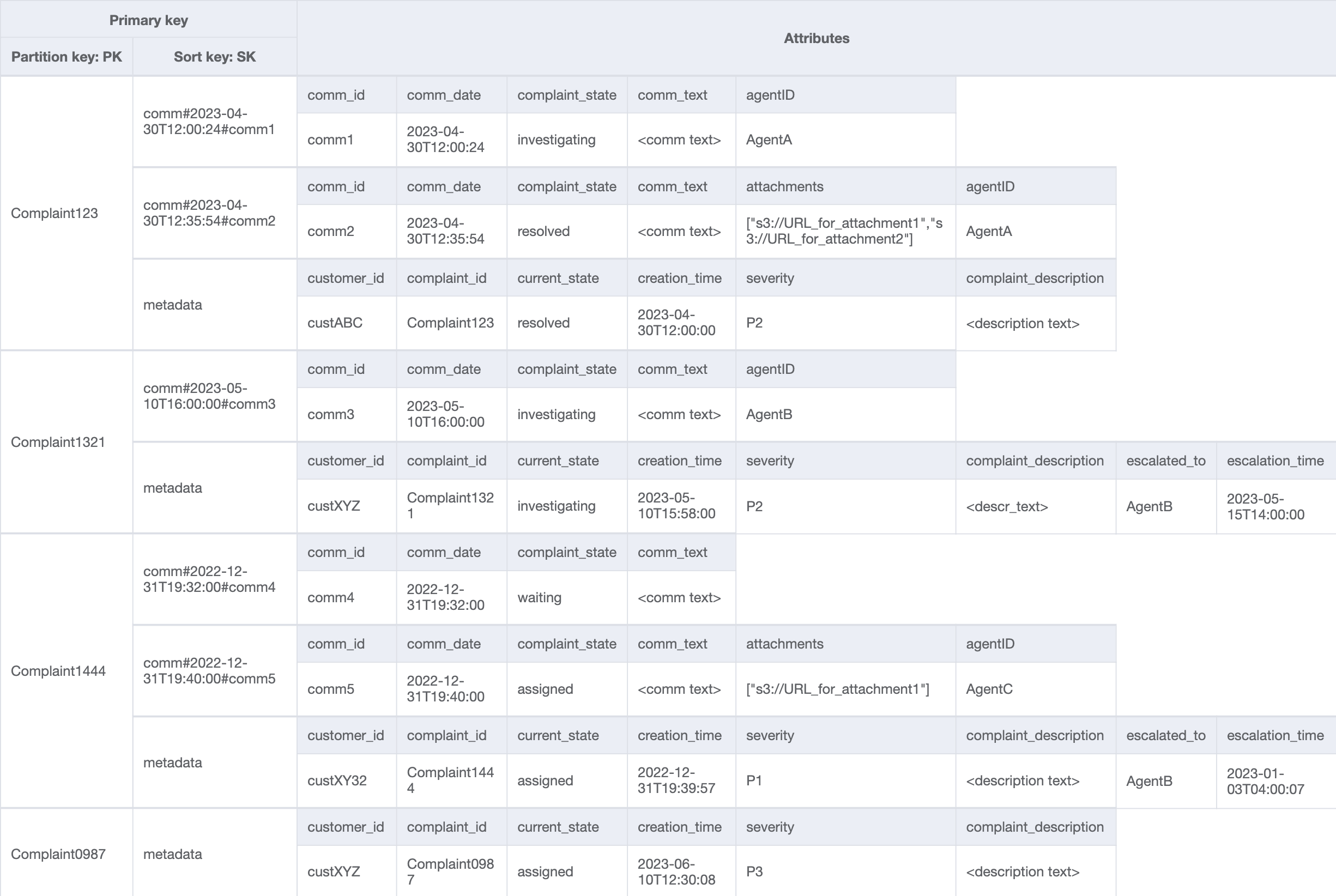 Desain meja dasar dengan metadata keluhan.