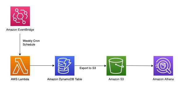 Alur kerja untuk menjalankan fungsi Lambda secara berkala untuk menyimpan data DynamoDB di bucket Amazon S3.