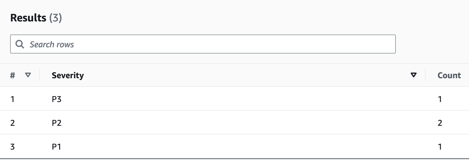 Hasil kueri Athena menunjukkan jumlah keluhan untuk tingkat keparahan P3, P2, dan P1.