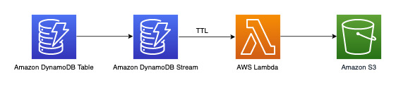 Alur kerja untuk mengarsipkan data lama di bucket Amazon S3 menggunakan TTL fitur dan DynamoDB Streams.