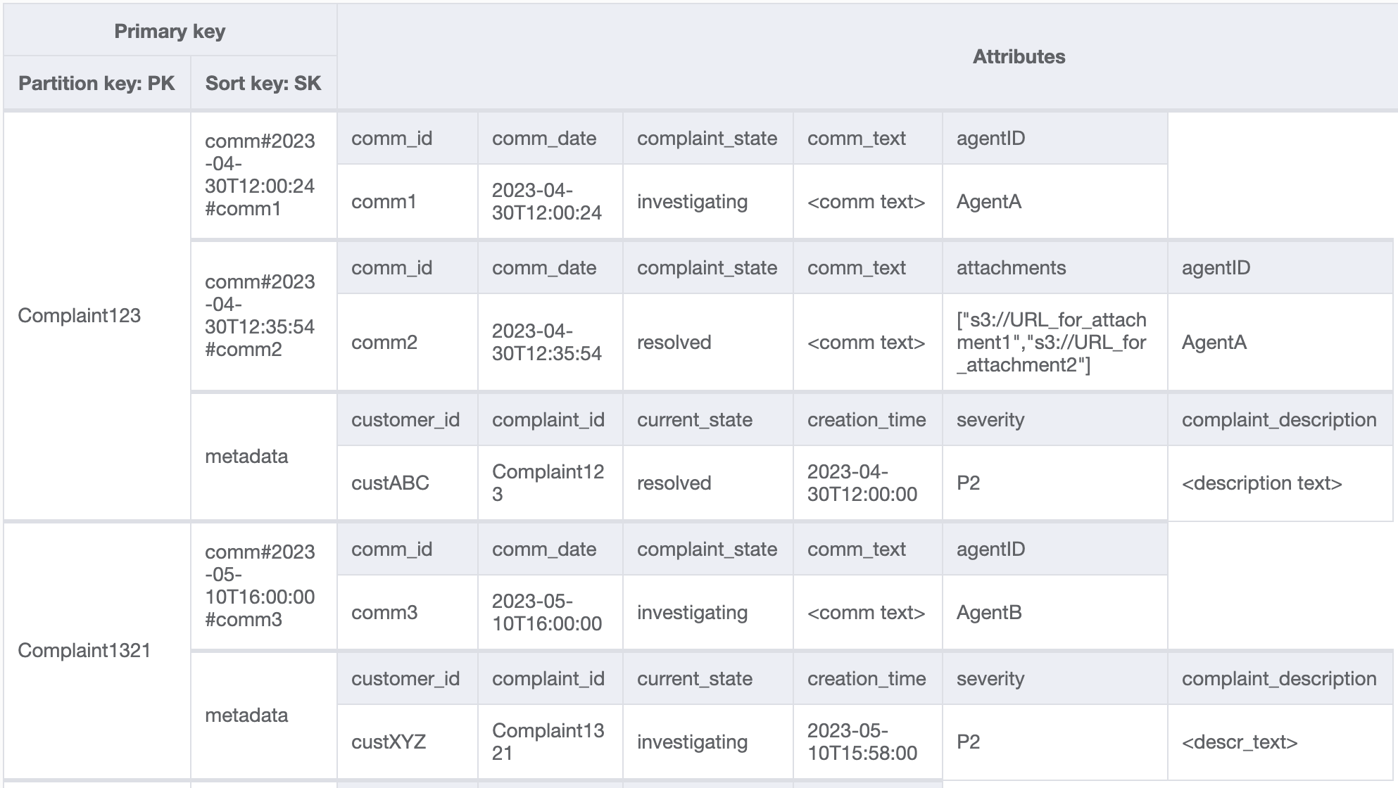 Tabel dengan metadata keluhan dan data semua komentar yang terkait dengan setiap keluhan.