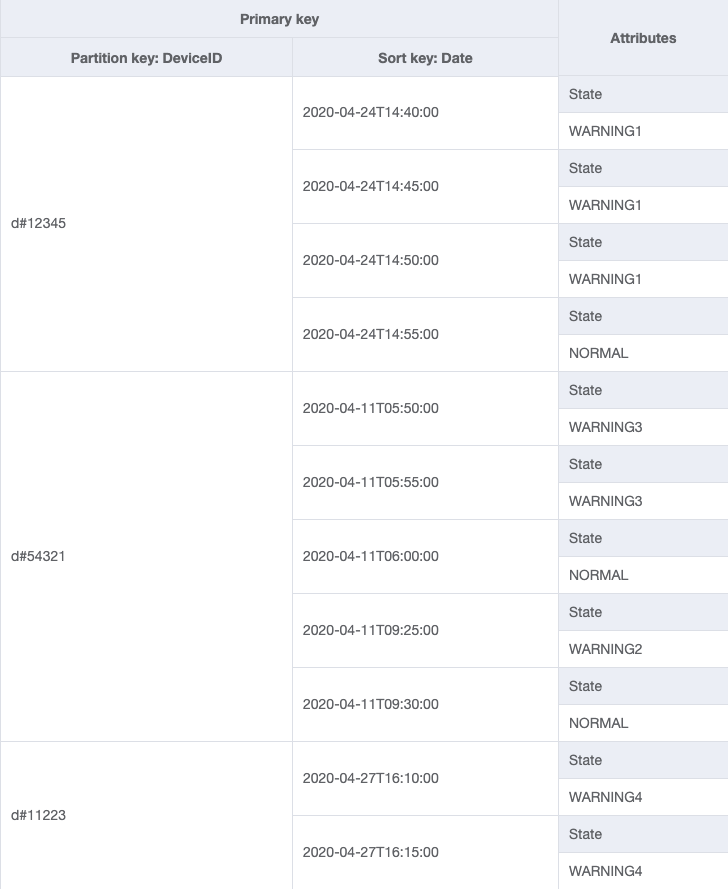 Tabel untuk menyimpan status beberapa perangkat. DeviceID adalah kunci utama dan pembaruan status Tanggal adalah kunci pengurutan.