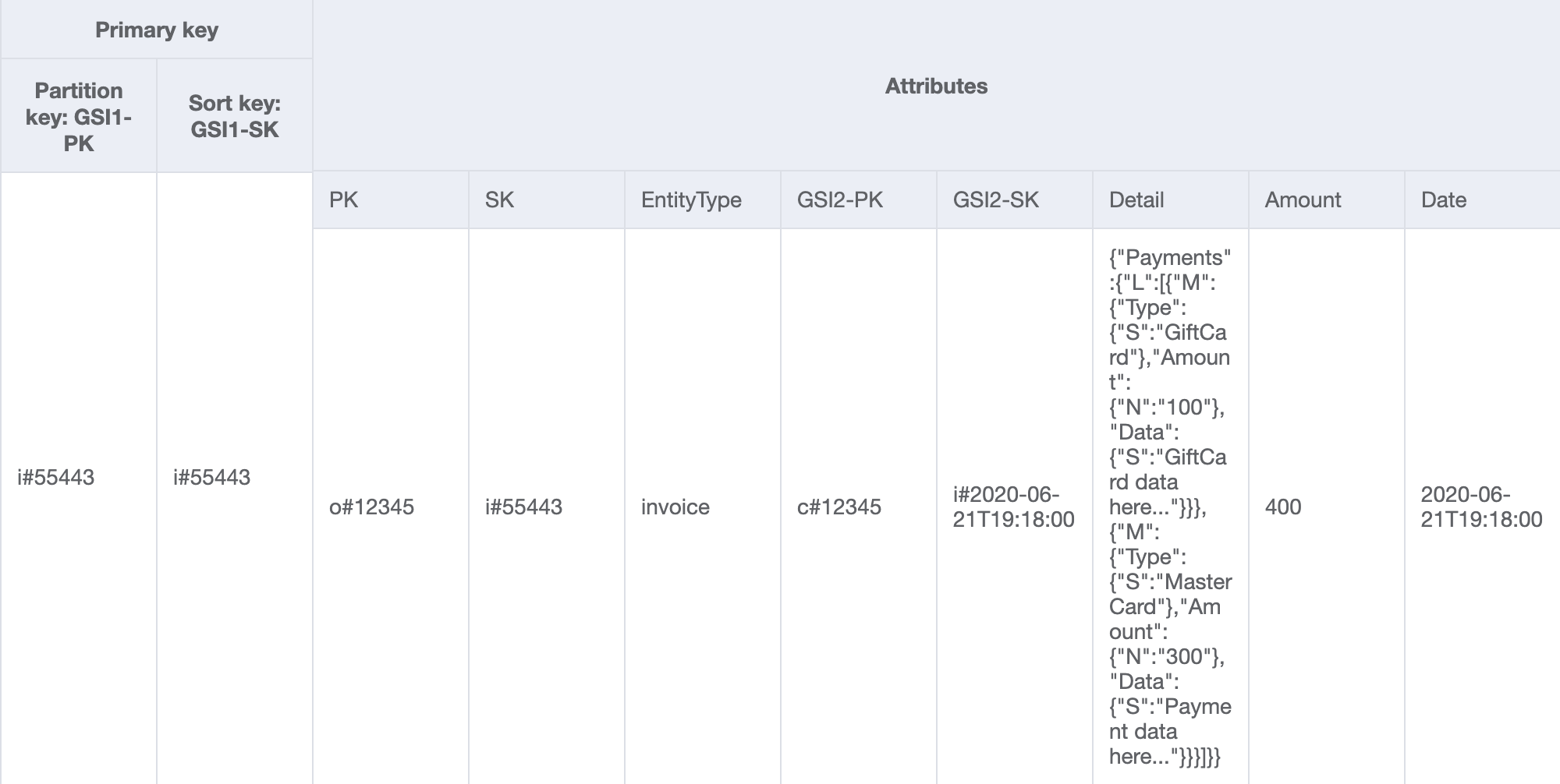 GSIdesain dengan invoiceId sebagai partisi dan kunci sortir untuk mendapatkan faktur dan pembayaran dengan ID faktur.