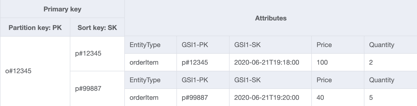 Desain tabel dengan a GSI untuk mendapatkan data pesanan dari beberapa koleksi item pesanan.