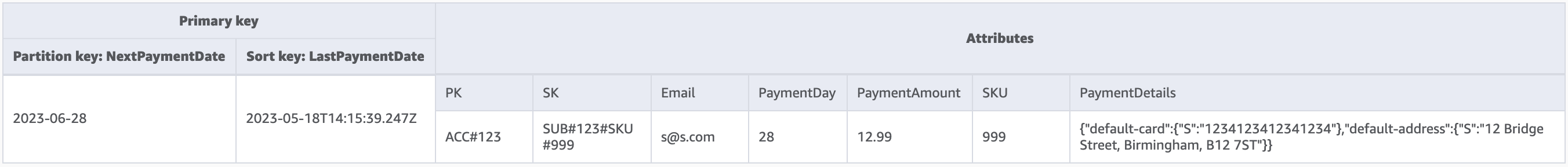 GSI-2 skema dengan rincian untuk memproses pembayaran. NextPaymentDate adalah kunci partisi untuk GSI -2.