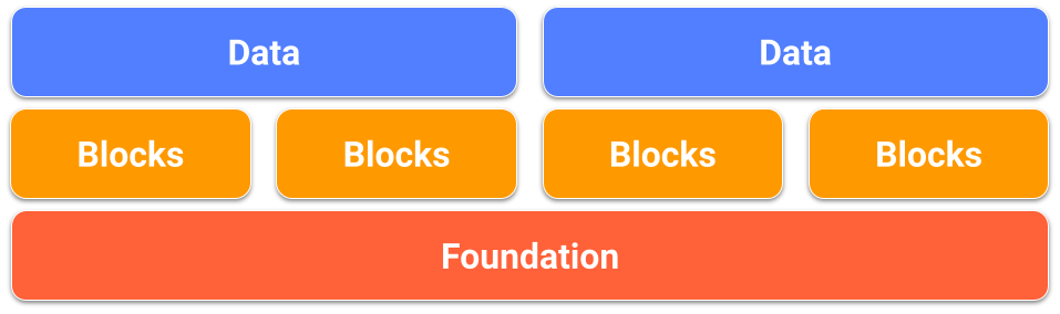 Gambar menunjukkan hubungan konseptual antara data, blok yang berada di bawahnya, dan fondasi yang mendasari blok.