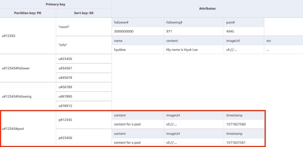 Hasil operasi Query dengan kondisi kunci untuk mendapatkan daftar posting yang dibuat oleh pengguna tertentu.