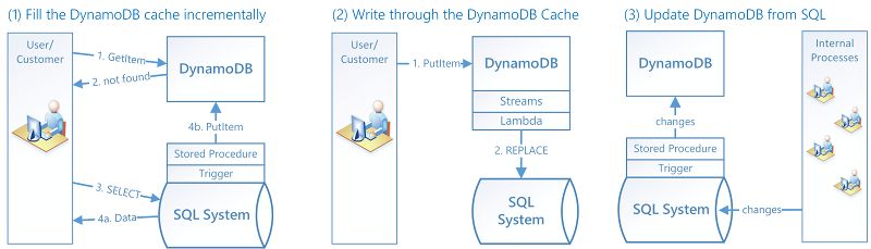 Coding diperlukan untuk mengintegrasikan DynamoDB dengan sistem yang ada. SQL