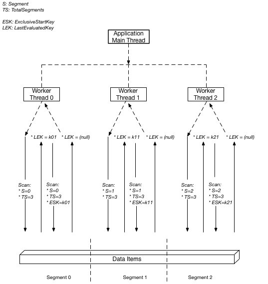 Aplikasi multithreaded yang melakukan pemindaian paralel dengan membagi tabel menjadi tiga segmen.