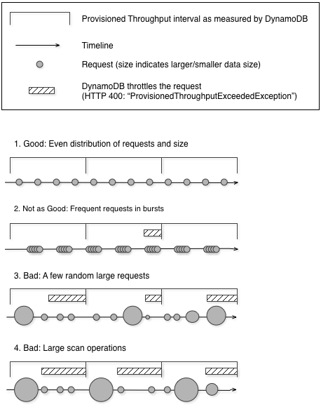 4 skenario yang berbeda menunjukkan interval throughput yang disediakan, permintaan, serta hasil yang baik dan buruk pada tabel.