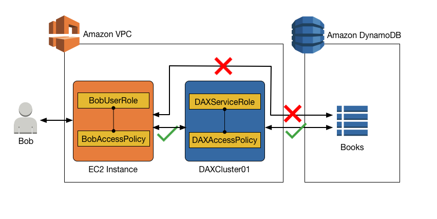 Skenario di mana pengguna dapat mengakses tabel melalui DAX cluster tanpa akses DynamoDB langsung.