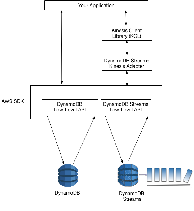 Interaksi antara DynamoDB Streams, Kinesis Data Streams, dan KCL untuk memproses rekaman DynamoDB Streams.