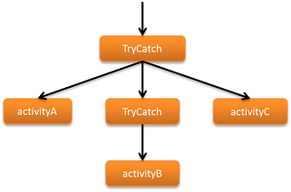 Nested TryCatchFinally