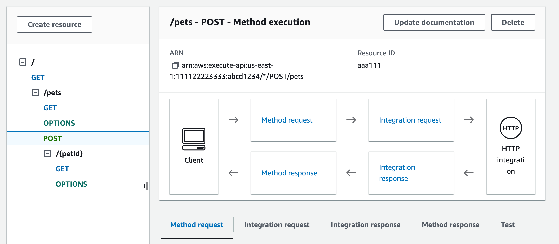 Metode POST /pets untuk contoh API di konsol API Gateway.