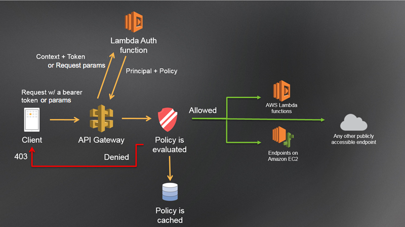 APIAlur kerja otorisasi Gateway Lambda