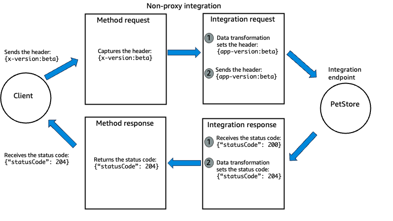 Diagram integrasi non-proxy API Gateway