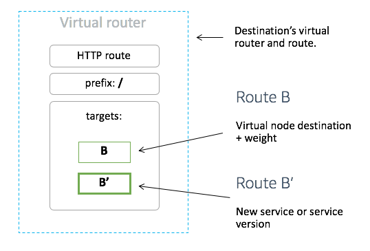 Virtual router diagram showing HTTP route with prefix and targets B and B' for different service versions.