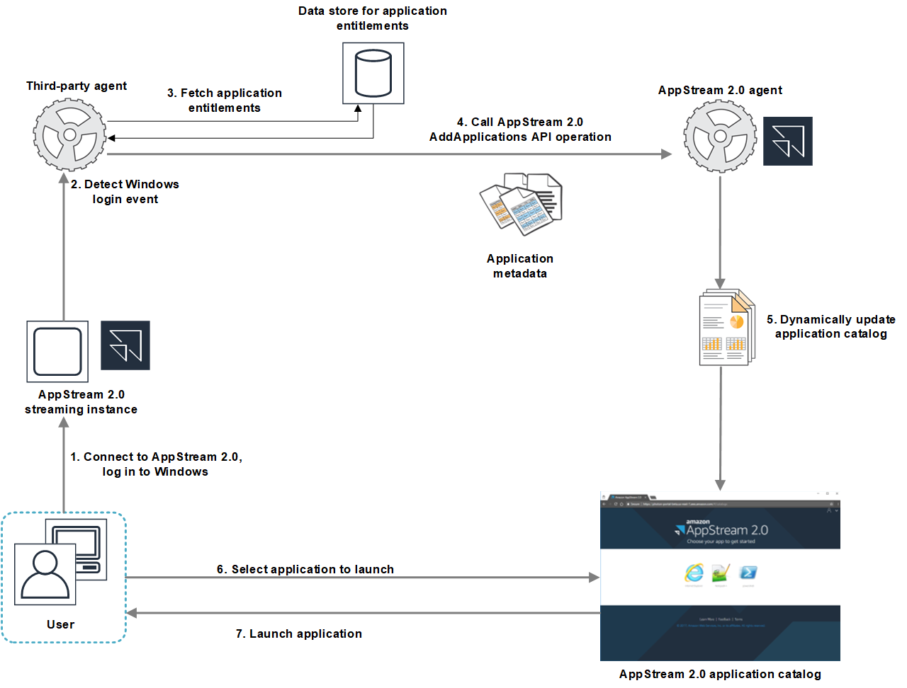 API operations flow between AppStream 2.0 and third-party application provider with numbered steps.