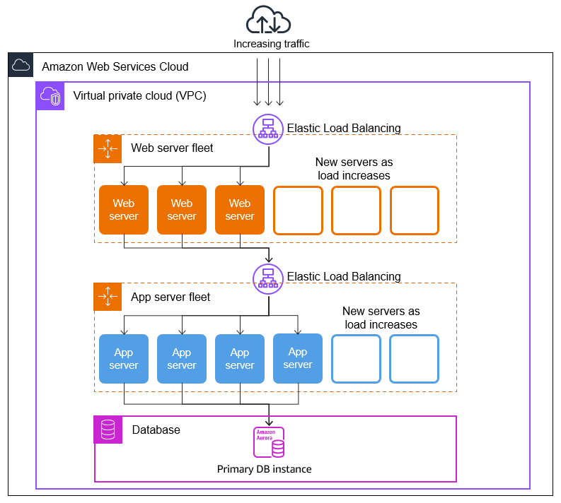 Arsitektur tiga tingkat dasar dengan grup Auto Scaling.