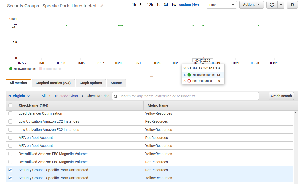 Grafik yang mencakup dua metrik sumber daya untuk Grup Keamanan - Port Khusus Pemeriksaan tidak dibatasi di CloudWatch konsol.