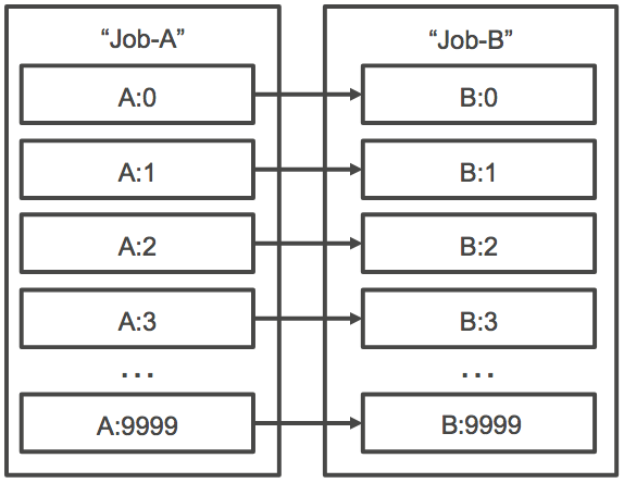 Two array jobs, Job-A and Job-B, with 10,000 indexed tasks each, showing N_TO_N dependency.