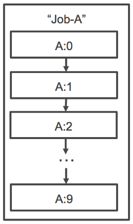 Flowchart showing Job-A with sequential child jobs A:0 through A:9, connected by arrows.