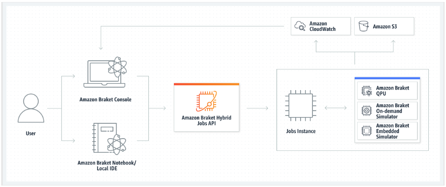 Diagram diagram alur yang menunjukkan interaksi pengguna dengan komponen Amazon BraketAPI, Instans Pekerjaan, dan simulator untuk tugas hybridQPU, sesuai permintaan, dan tertanam. Hasil disimpan di bucket Amazon Simple Storage Service dan dianalisis menggunakan Amazon CloudWatch di konsol Amazon Braket.