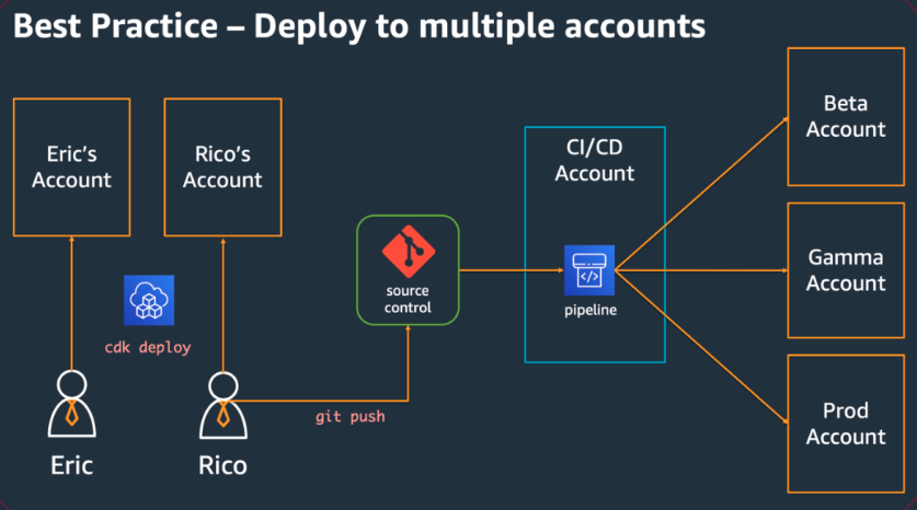 Diagram showing deployment process from developer accounts to multiple target accounts via CI/CD pipeline.