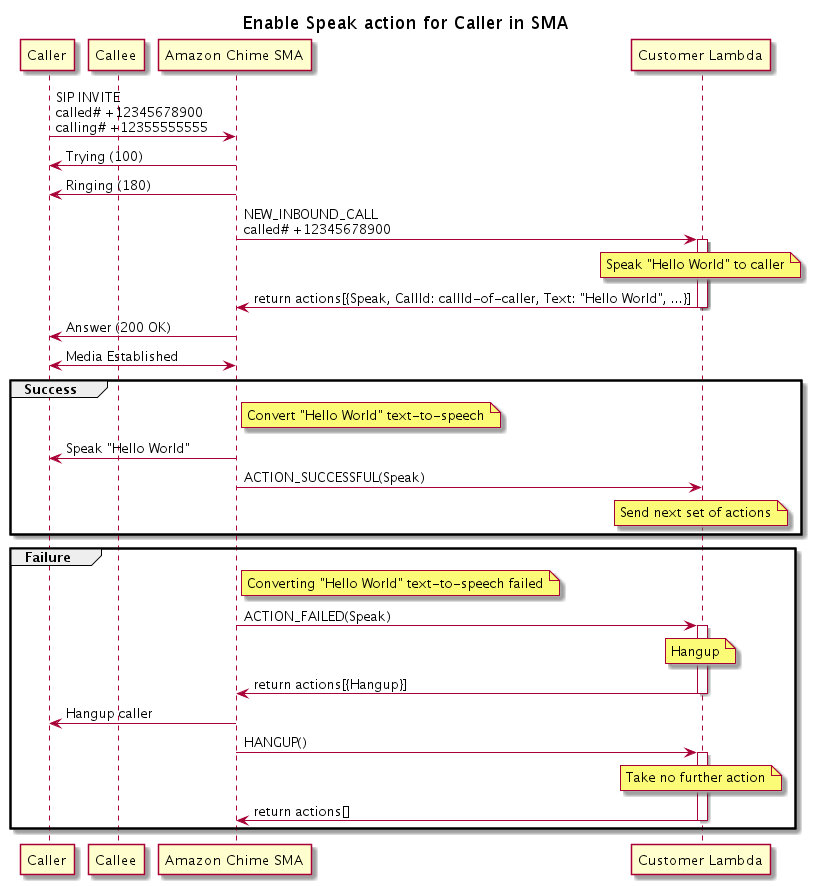 Diagram yang menunjukkan alur program untuk mengaktifkan Speak tindakan untuk penelepon.