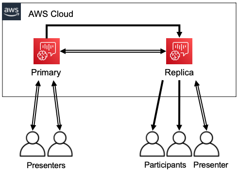 Diagram yang menunjukkan dua peserta beralih dari pertemuan replika ke pertemuan utama.