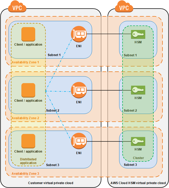 Arsitektur AWS CloudHSM cluster dengan tiga HSM.