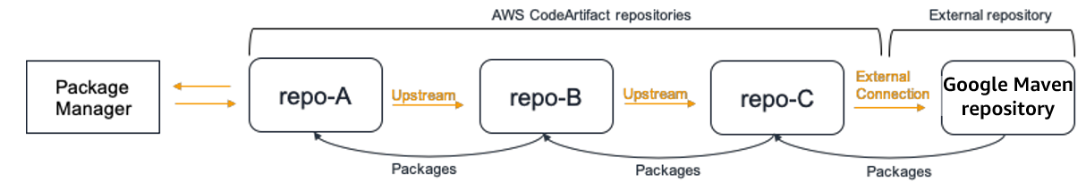 Diagram tentang cara kerja aset dan versi paket baru di repositori hulu.