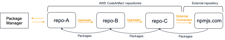 Diagram repositori hulu menunjukkan tiga repositori yang dirangkai bersama-sama dengan koneksi eksternal ke npmjs.com.